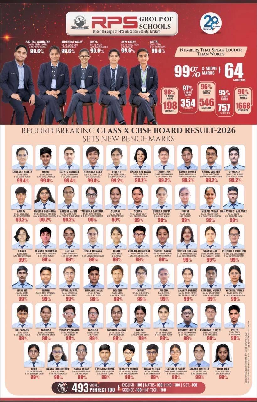 RPS Rewari2